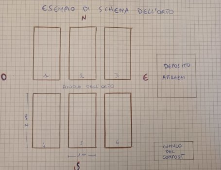 Esempio di schema dell'orto 